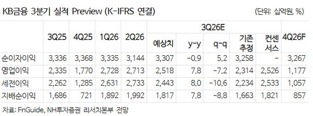 KB금융, 주주환원율 50%대 후반 간다-NH