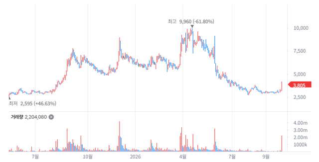 Helixmith, Genome & Company Surge on Royalty [K-bio pulse]