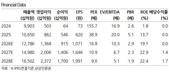 (자료=상상인증권)