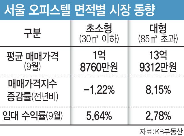 서울 오피스텔 면적별 시장 동향. (사진=이데일리 문승용 기자)