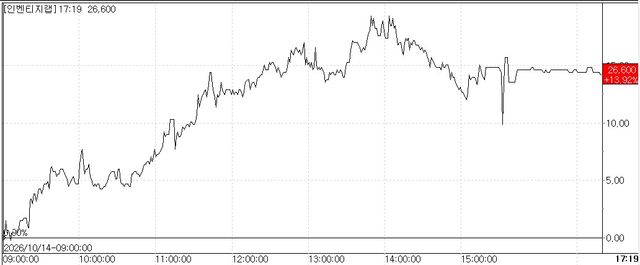 Inventage Lab share price trend.(Source=KG Zeroin MP Doctor)