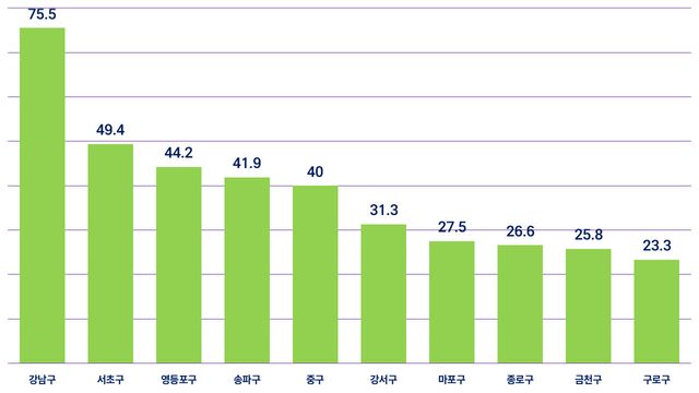 서울 자치구별 종사자 수 상위 10개 자치구.(그래픽=도시와경제)