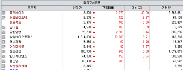 15일 제약바이오 업종 시세. (제공=KG제로인 엠피닥터)