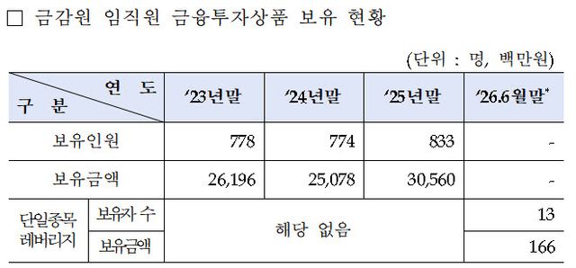 연도별 금융감독원 임직원 금융투자상품 보유 현황. (자료=박성훈 의원실/금융감독원 제출)