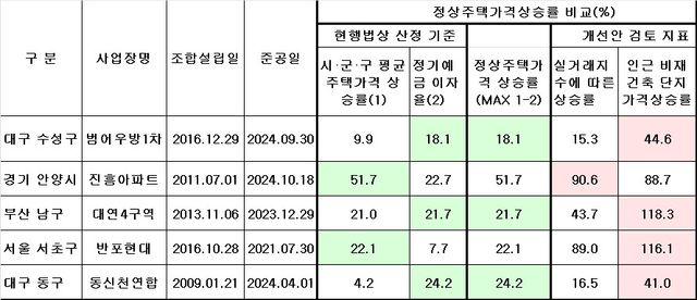 자료=범어우방1차 재건축조합, 한국부동산원