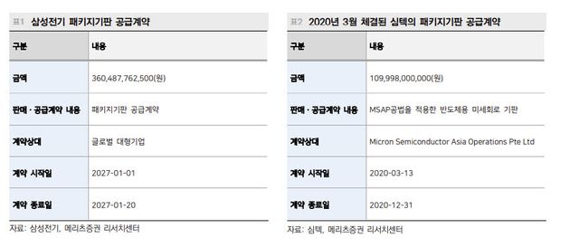 삼성전기, 대규모 기판 수주에 '공급자 우위' 확인…