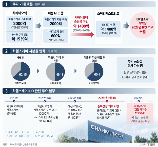 차헬스케어 FI 재편 관련 이미지 (그래픽=챗GPT 생성)