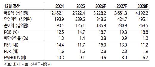 한국콜마, K뷰티 인디브랜드 업고 '고성장'…레버리지 효과 부각 전망-신한