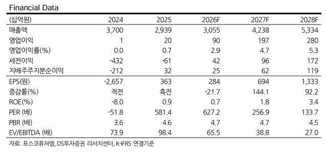 “포스코퓨처엠,“LFP 양극재 수주 가시화…목표가 29만 유지”-DS