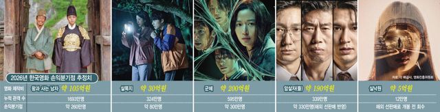 2026년 한국영화 손익분기점 추정치(그래픽=김일환)
