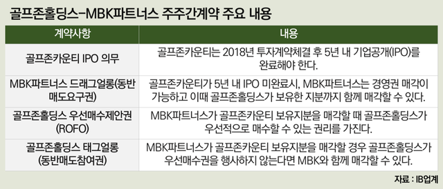 골프존홀딩스는 왜 골프존카운티 매각에 반발할까