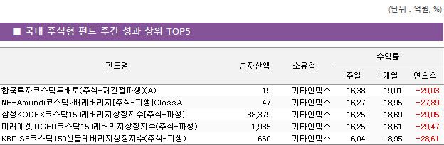 펀드평가사 KG제로인이 집계한 지난 일주일(9월28일~10월2일) 간 국내 주식형 펀드 주간 성과 상위 5개 상품. (자료=KG제로인)
