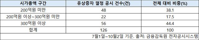 시총 문턱에서 잰걸음…저시총주 유증 ‘러시’