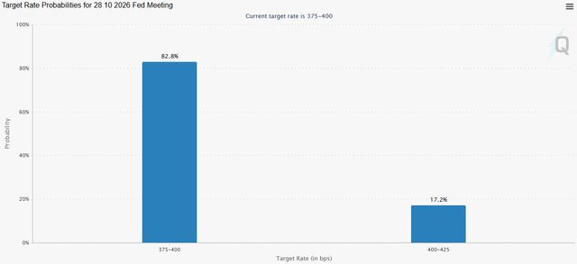10월 FOMC 기준금리 전망. 동결 확률은 82.8%, 0.25%포인트 인상 확률은 17.2%다. (자료: CME 페드워치)