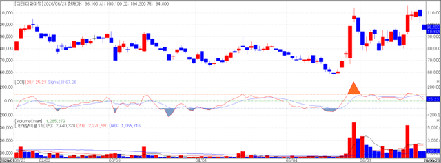 D&D Pharmatech Stock Chart (Source: KG Zeroin MP Doctor)
