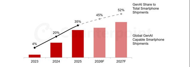 카운터포인트리서치 생성형 AI (GenAI) 지원 스마트폰 출하량 전망 (2023~2027) (사진=카운터포인트리서치)