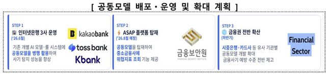 금융보안원과 인터넷은행 3사는 '보이스피싱 탐지 AI 공동모델'을 개발했다.(사진=금융보안원)