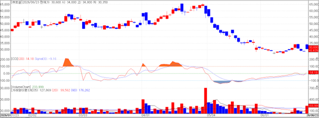 Cruocell Stock Chart (Source: KG Zeroin MP Doctor)
