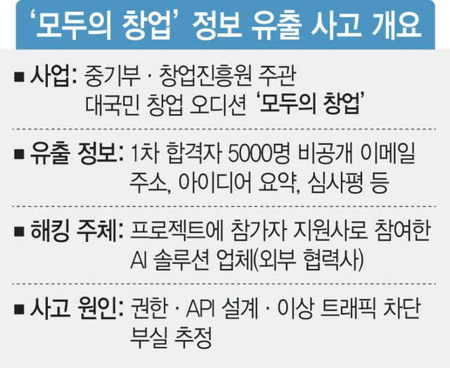 ‘모두의 창업’ 정보 유출 사고 개요(그래픽=문승용 기자)