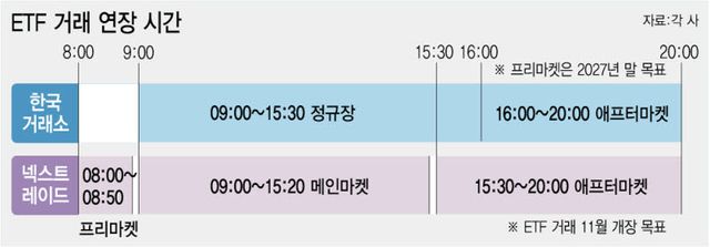 상장지수펀드(ETF) 거래 연장 시간. (그래픽=이미나 기자)