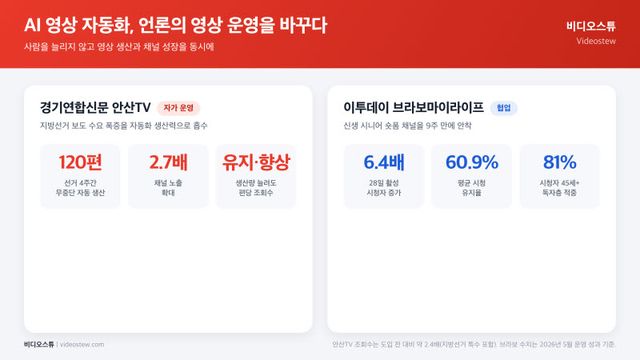 AI 영상 자동화, 지역언론·전문매체 뉴스 콘텐츠 운영 혁신 이끌다