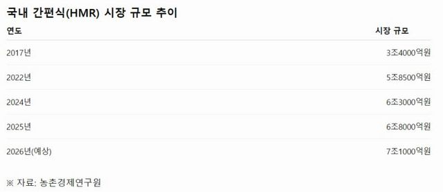 성수동 줄 세운 CJ 냉동치킨 ‘소바바’…외식·간편식 경계 무너진다
