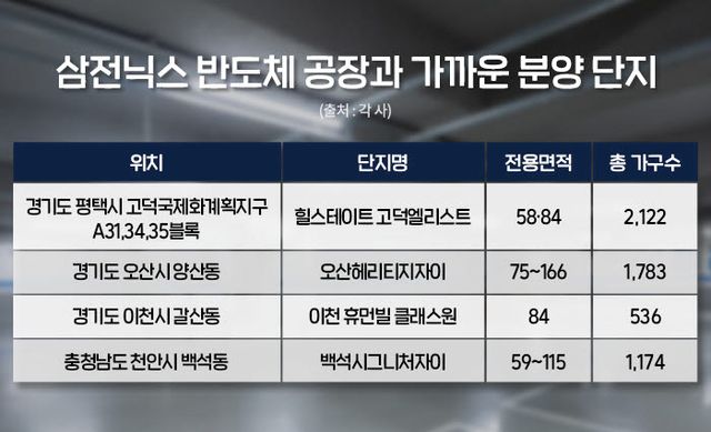 반도체 슈퍼사이클에 '반세권' 들썩…동탄 집값 신고가 행진