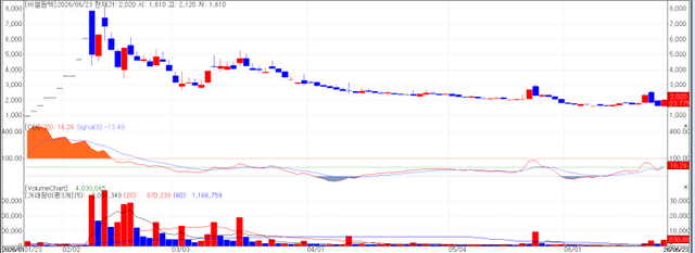 BL Pharmtech Stock Chart (Source: KG Zeroin MP Doctor)