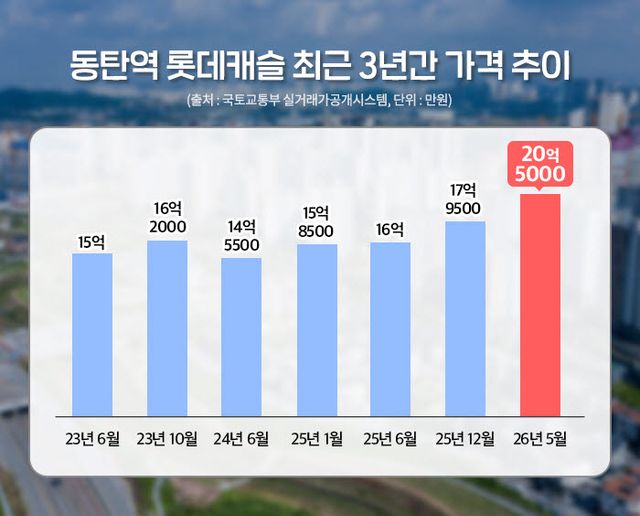 반도체 슈퍼사이클에 '반세권' 들썩…동탄 집값 신고가 행진