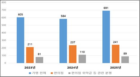 최근 3년간 편의점 위약금 분쟁조정 접수현황.(자료=조정원)