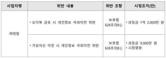 사업자 위반과 시정조치 내역.(자료=개인정보보호위원회)