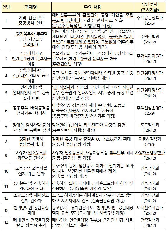 국토교통 현장규제 개선방안 세부 과제