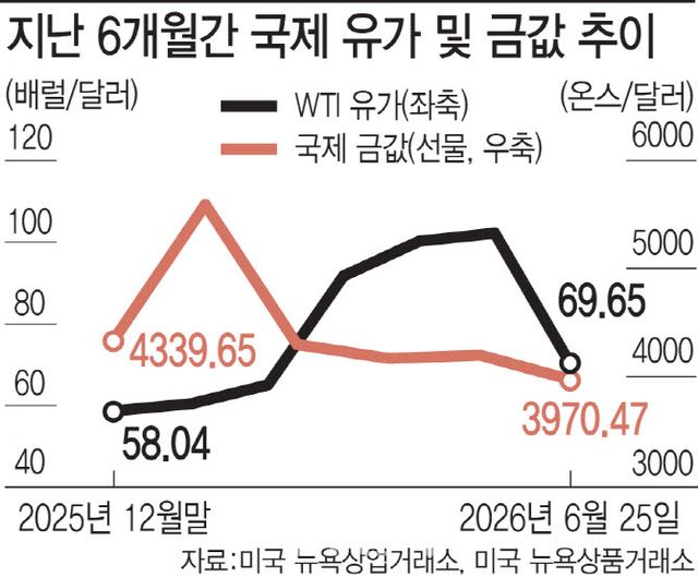 지난 6개월간 국제 유가 및 금값 추이