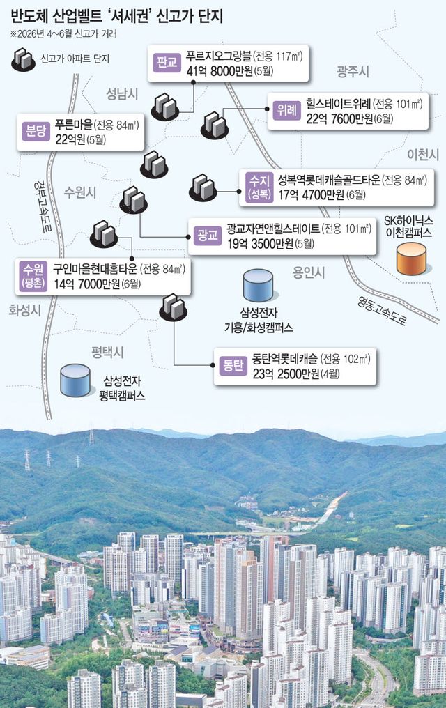 반도체 산업벨트 셔세권 신고가단지.