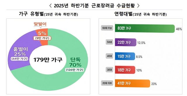 오늘 근로·자녀장려금 1조 8천억 풀린다…지급가구·지급액 동반 감소