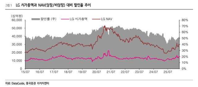 LG, 실적 회복에 주주환원 강화까지…재평가 요인 동시 작용-흥국