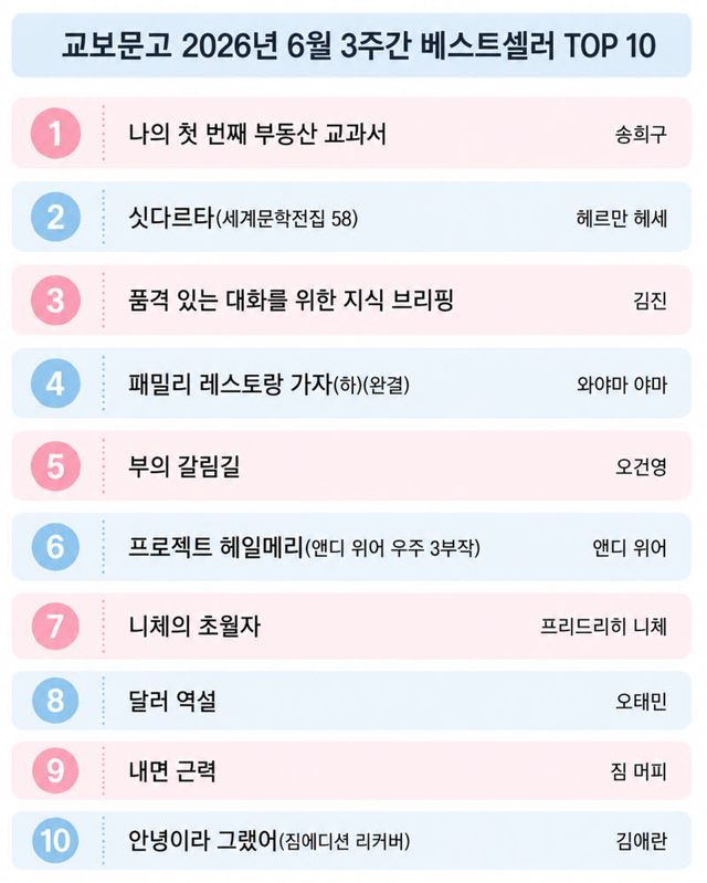 '나의 첫 번째 부동산 교과서' 2주째 종합 1위…경제경영서 강세