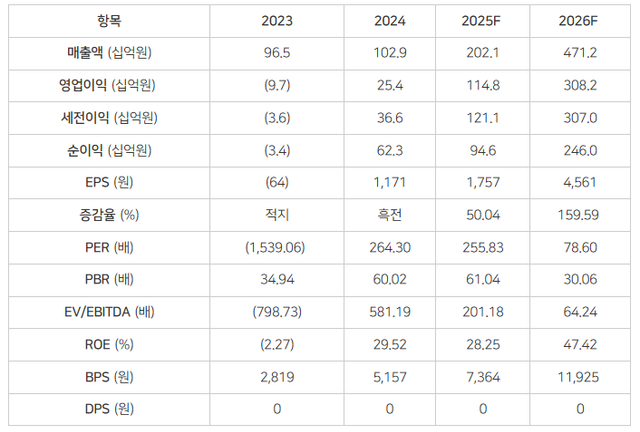 알테오젠 주요 실적 지표 현황 (자료=하나증권, 단위 십억원)