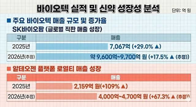 SK바이오팜과 알테오젠 실적 전망치 (자료=각사, GPT)