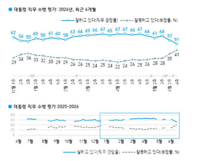 대통령 직무 수행 평가(자료=한국갤럽)