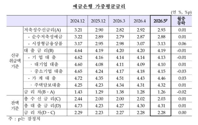 (자료= 한국은행)