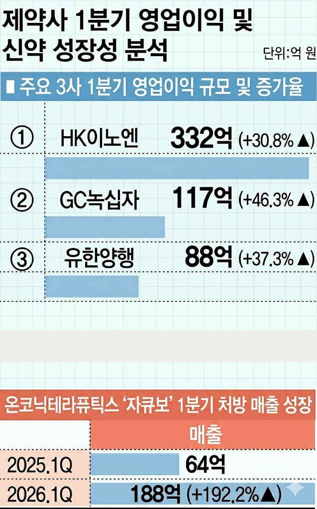 전통제약사 및 자회사 영업이익 상승률 분석 (자료=각사, 구글 제미나이)