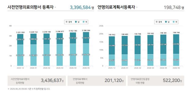 국립연명의료관리기관의 사전연명의료의향서 등록 현황. (사진=국립연명의료관리기관)