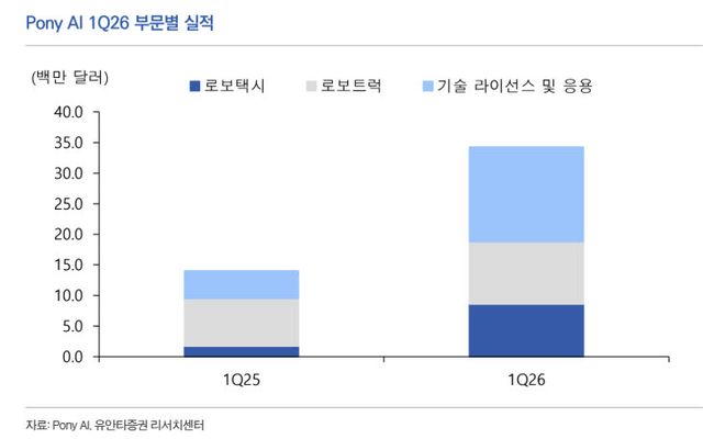 포니 AI 1분기 부문별 실적. (사진=유안타증권)