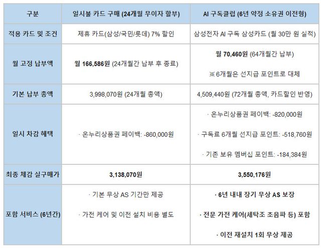 일시불 구매 및 AI 구독클럽(6년 약정) 비교(자=삼성전자)