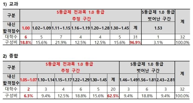 2026학년도 의대 수시 내신 합격선. (자료=종로학원)