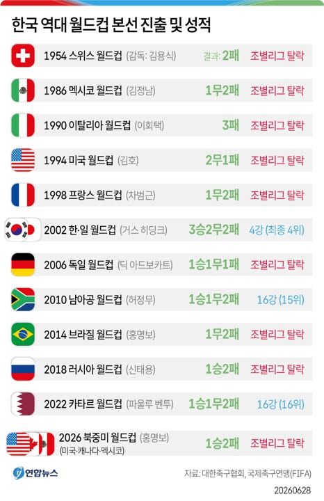 [그래픽] 한국 역대 월드컵 본선 진출 및 성적