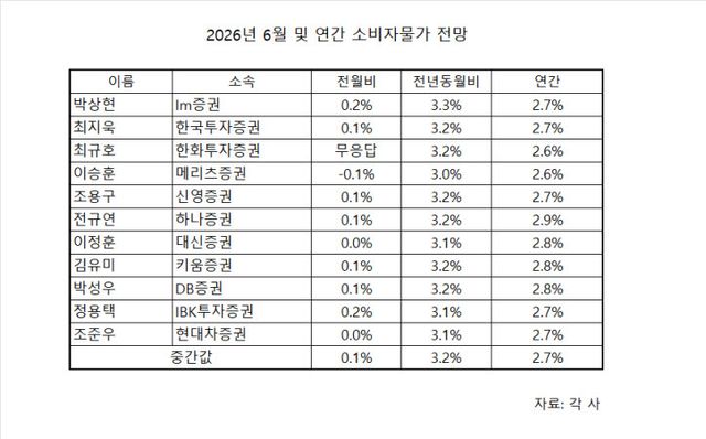 유가 내렸지만 먹거리 가격 ‘쑥’…“이달 물가 3.2%, 8월 고점 찍을 듯” [물가폴]