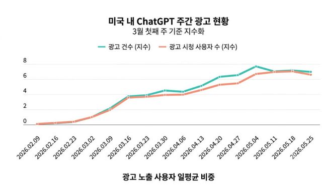 챗GPT는 2026년 2월 일부 이용자를 대상으로 광고를 시범 운영한 뒤 3~4월부터 노출을 확대했다. 5월 말 기준 광고 수와 광고를 접한 이용자 수는 3월 첫째 주 대비 약 7배 증가했다. 현재 광고를 보는 이용자 비중은 아직 낮은 수준이다. 다만 오픈AI가 전환 최적화와 캠페인 관리 기능 등 광고주 지원 도구를 잇달아 도입하면서, 챗GPT 광고 플랫폼이 본격적으로 확대되는 초기 단계에 들어선 것으로 분석된다. 출처=센서타워 '2026 AI 시장 보고서'