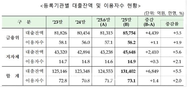 자료=금융감독원 제공